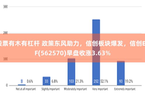 股票有木有杠杆 政策东风助力，信创板块爆发，信创ETF(562570)早盘收涨3.63%