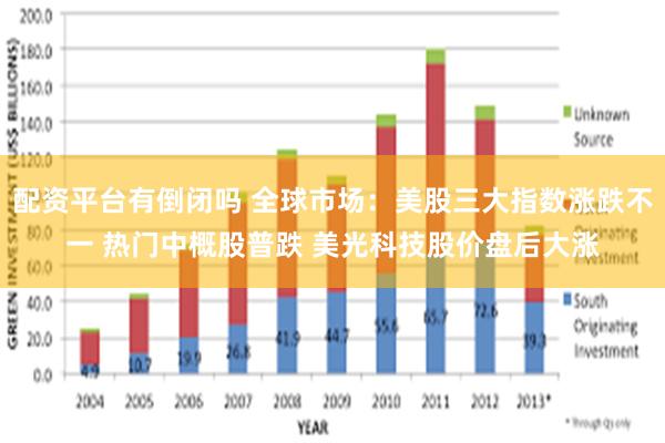 配资平台有倒闭吗 全球市场：美股三大指数涨跌不一 热门中概股普跌 美光科技股价盘后大涨