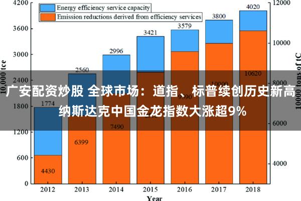 广安配资炒股 全球市场：道指、标普续创历史新高 纳斯达克中国金龙指数大涨超9%