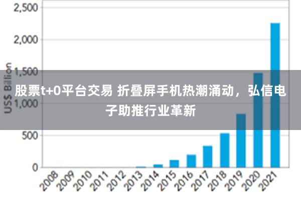 股票t+0平台交易 折叠屏手机热潮涌动，弘信电子助推行业革新