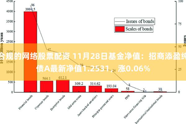 合规的网络股票配资 11月28日基金净值：招商添盈纯债A最新净值1.2531，涨0.06%